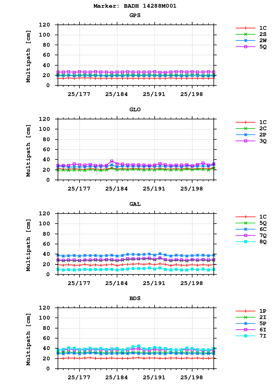 Multipath of observations (RINEX 3) of BADH last month