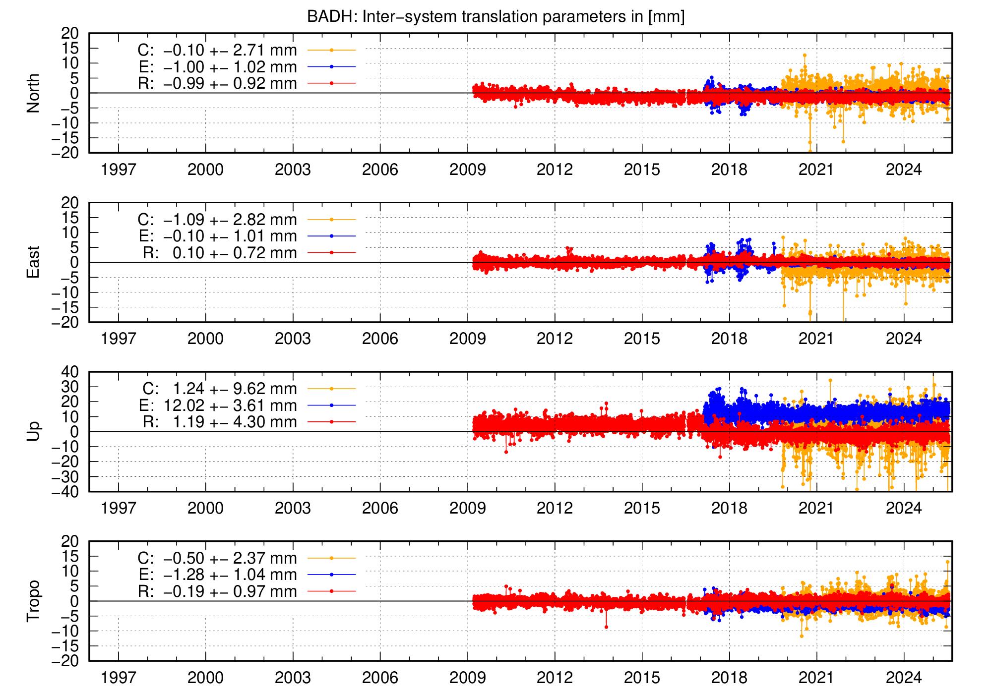 Long-term TRA time series of BADH