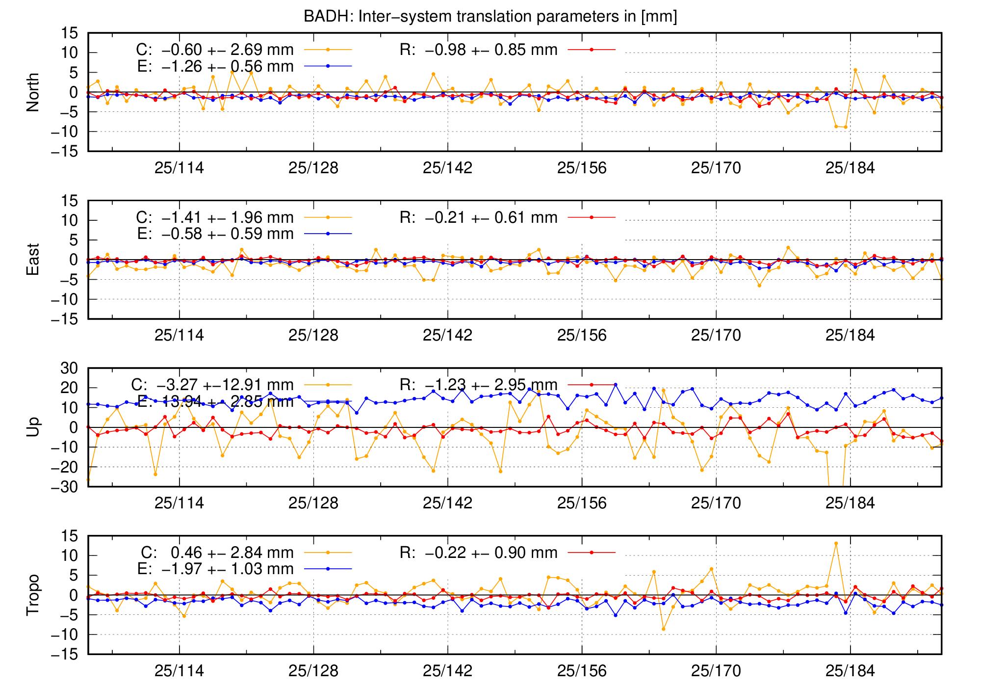 TRA time series of BADH last 2 months