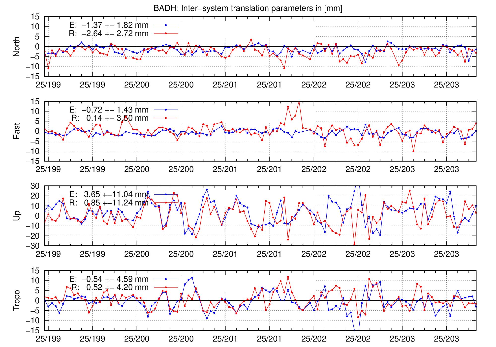 TRA time series of BADH for last days