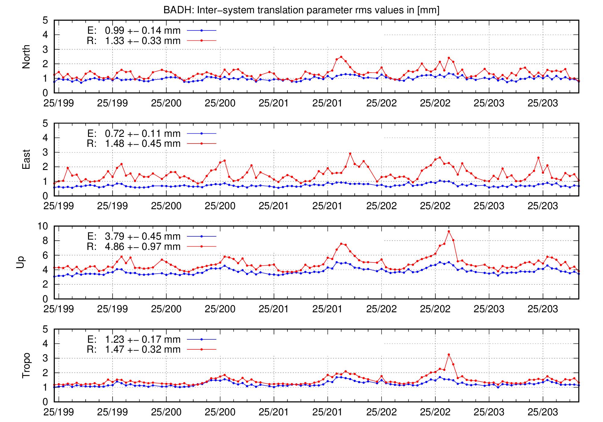 TRA rms time series of BADH for last days