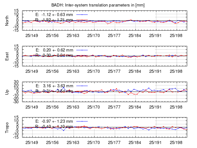 TRA time series of BADH last 2 weeks