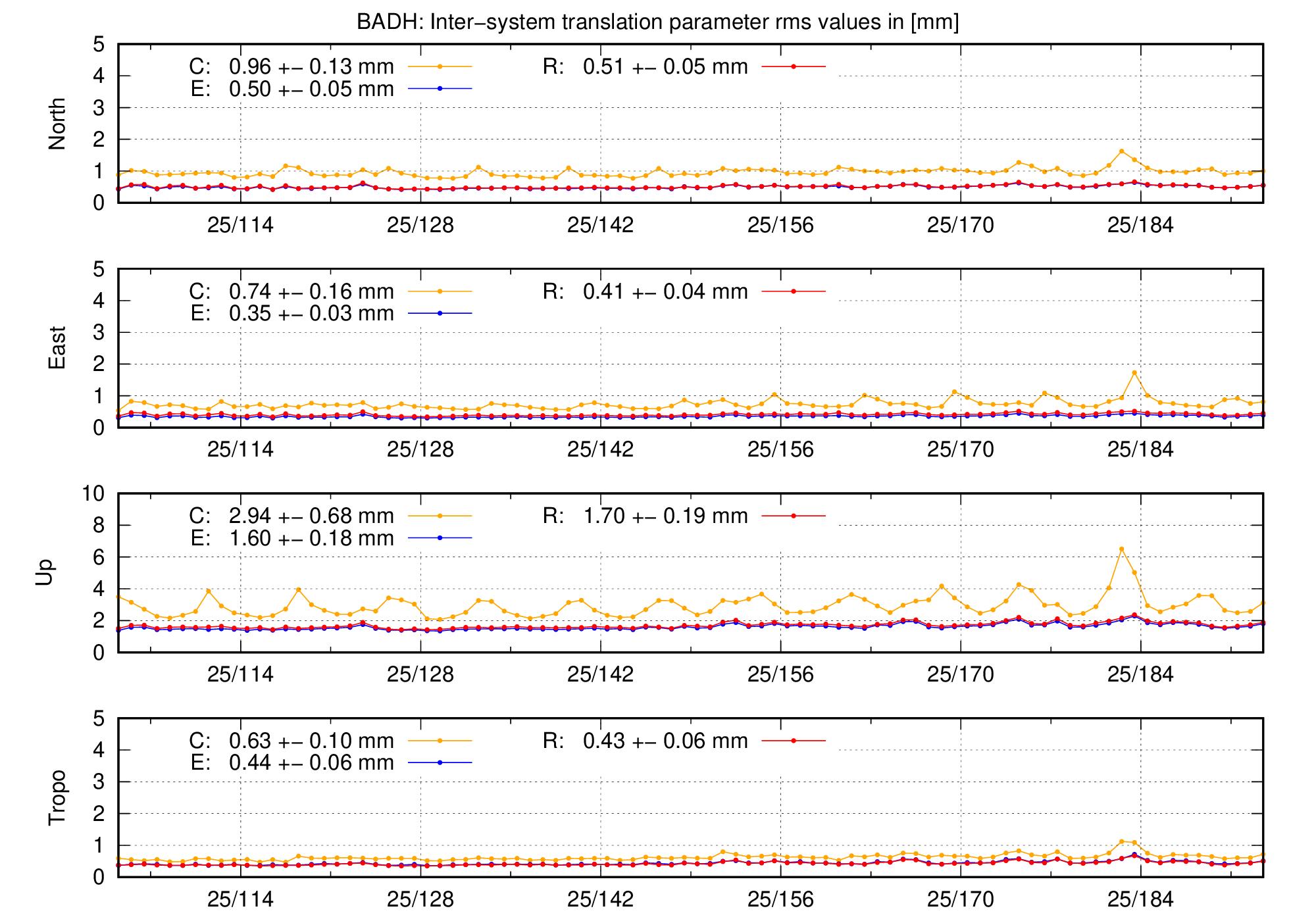TRA rms time series of BADH last 2 months