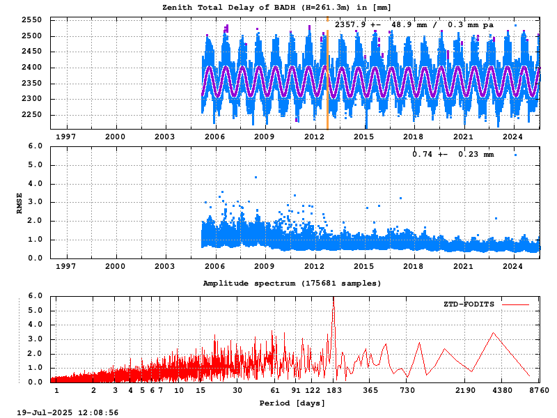 Troposphere long-term (FODITS) for BADH