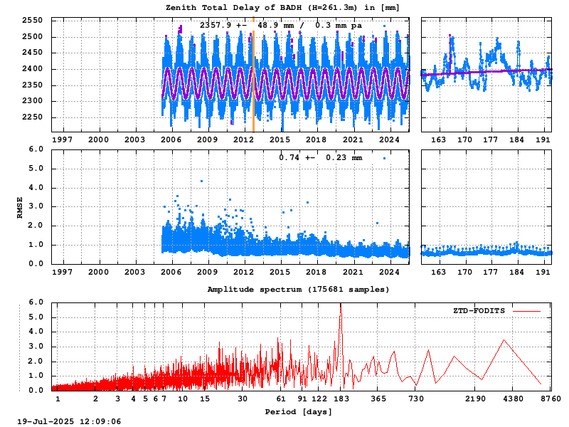 Troposphere long-term (FODITS) for BADH (Zoom)