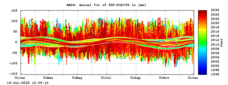 Troposphere long-term (annual fit) for BADH