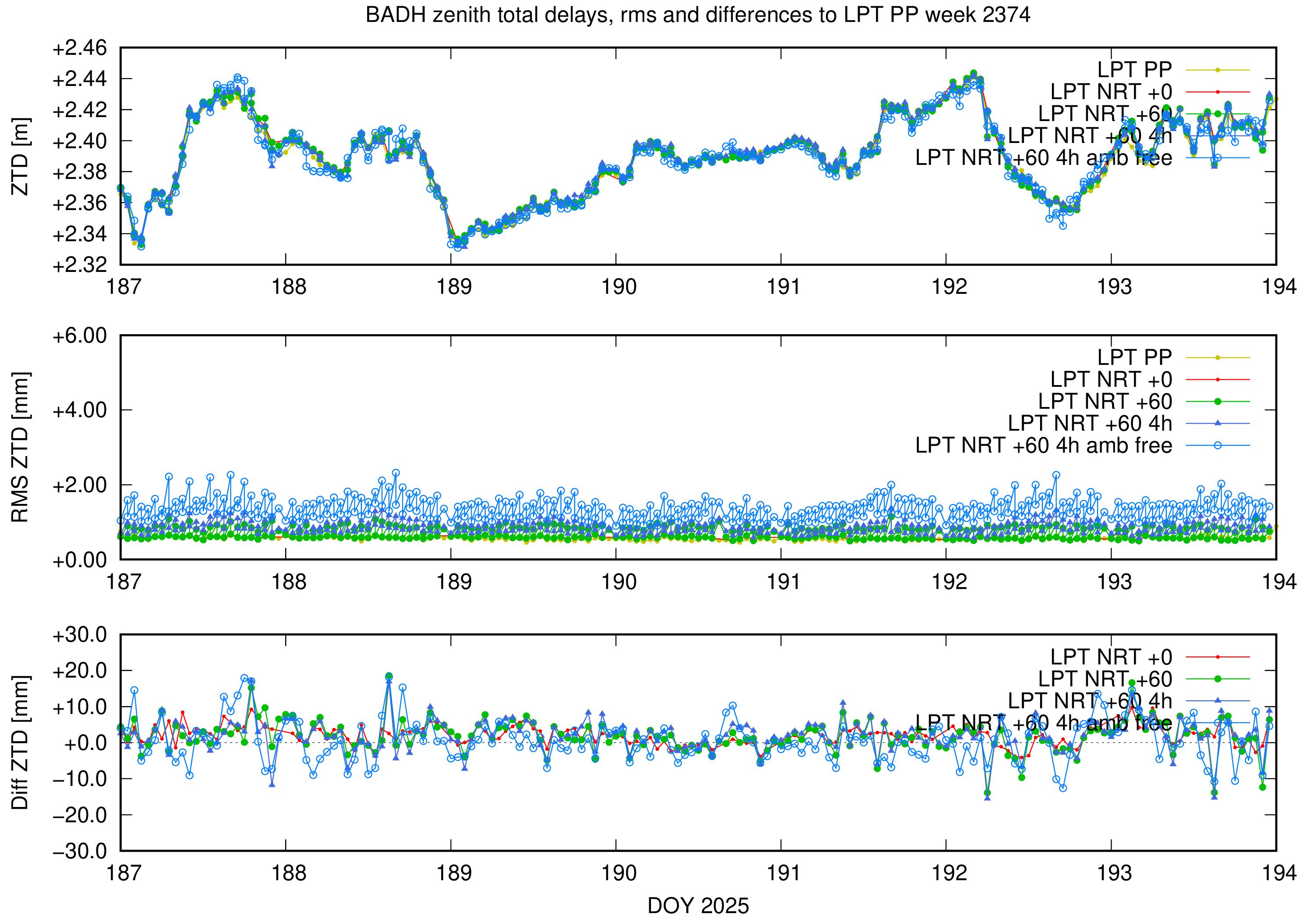 Troposphere weekly validation of BADH