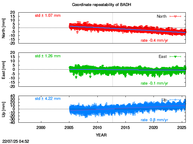 Long-term time series of BADH with vel.