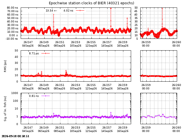 PPP: Receiver clock biases last days of BIER