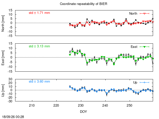PPP: Coordinate repeatability last days of BIER