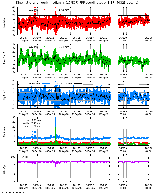 PPP: Kinematic coordinate repeatability last days of BIER