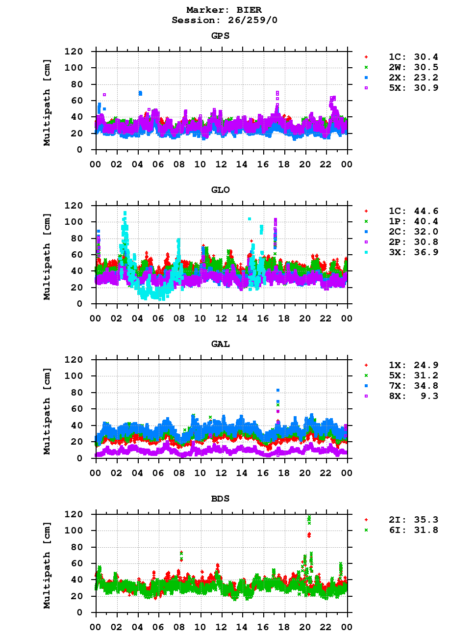 Multipath of observations (RINEX 3) of BIER last day