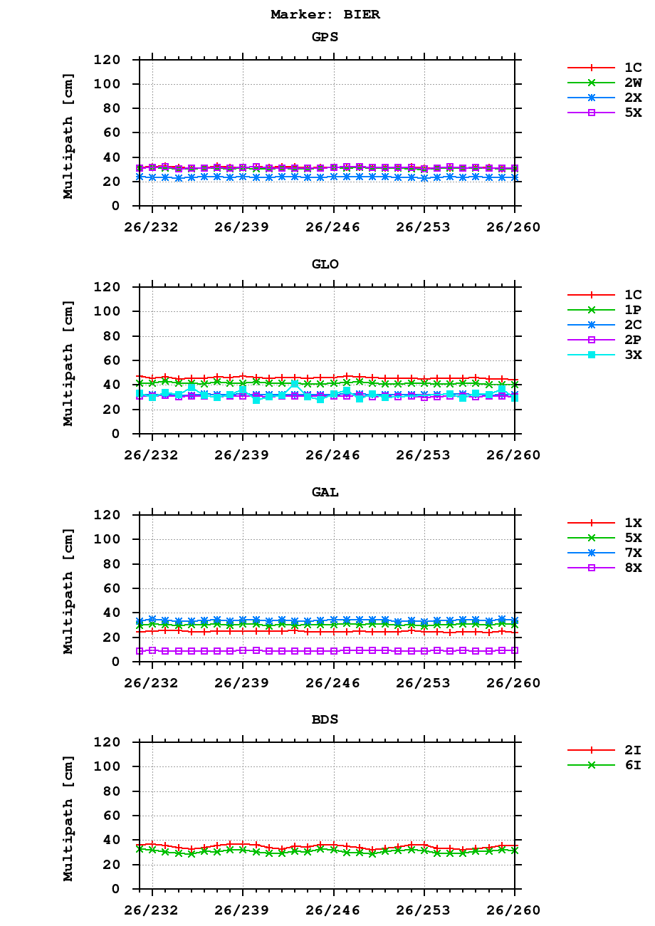Multipath of observations (RINEX 3) of BIER last month