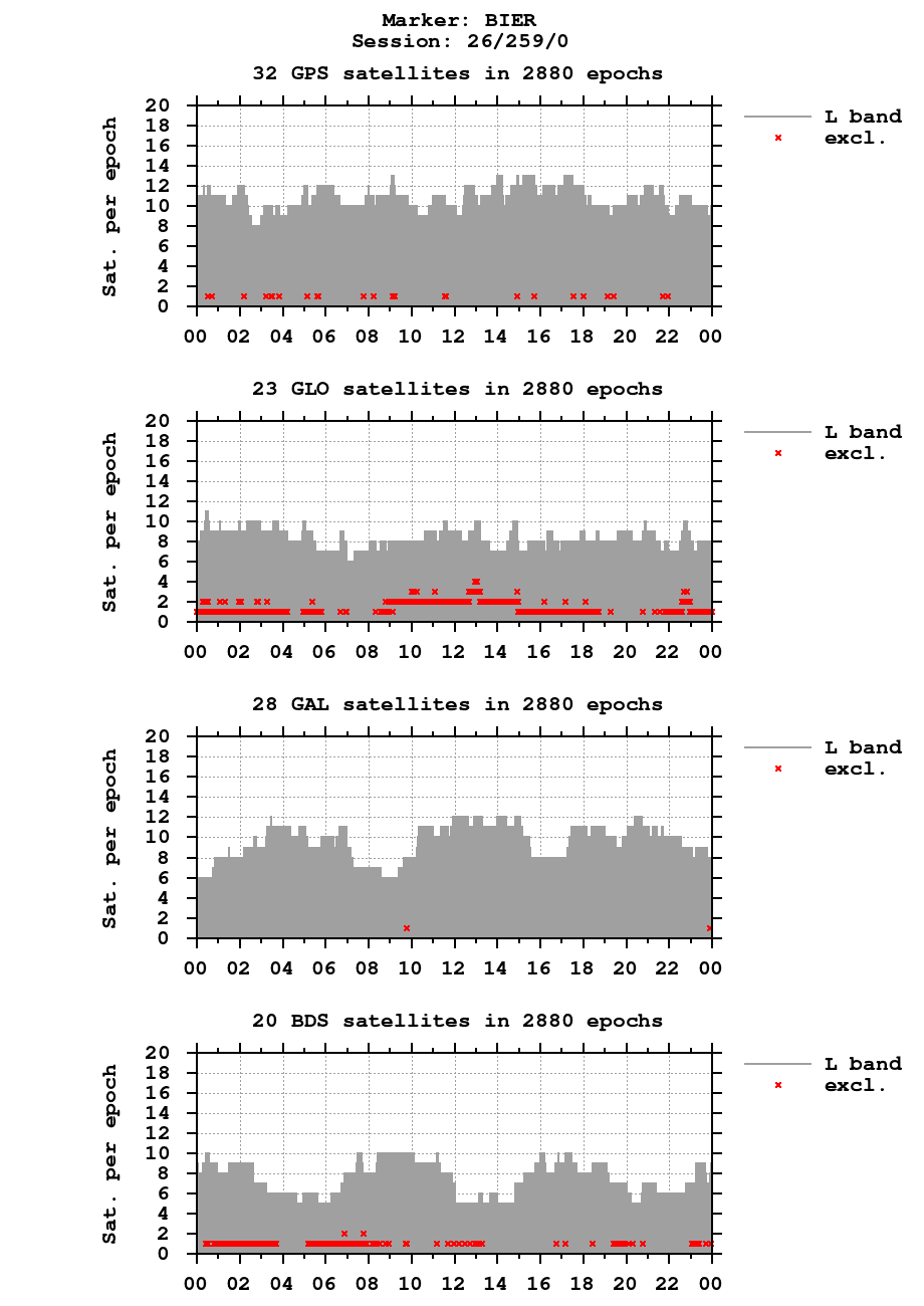 Number of observations (RINEX 3) of BIER last day