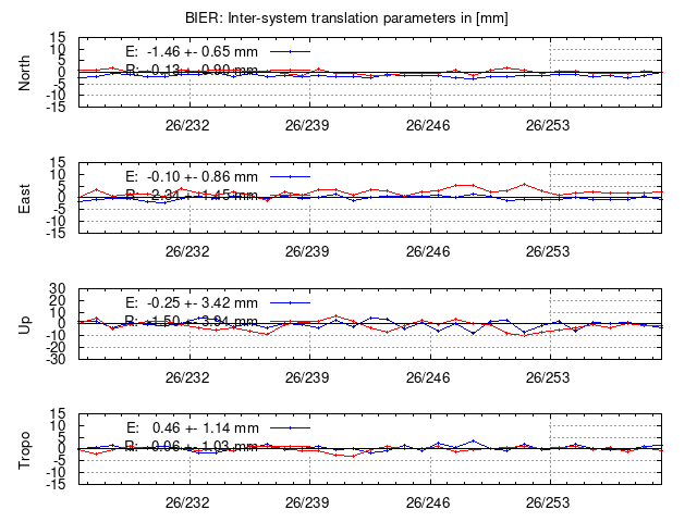 TRA time series of BIER last 2 weeks