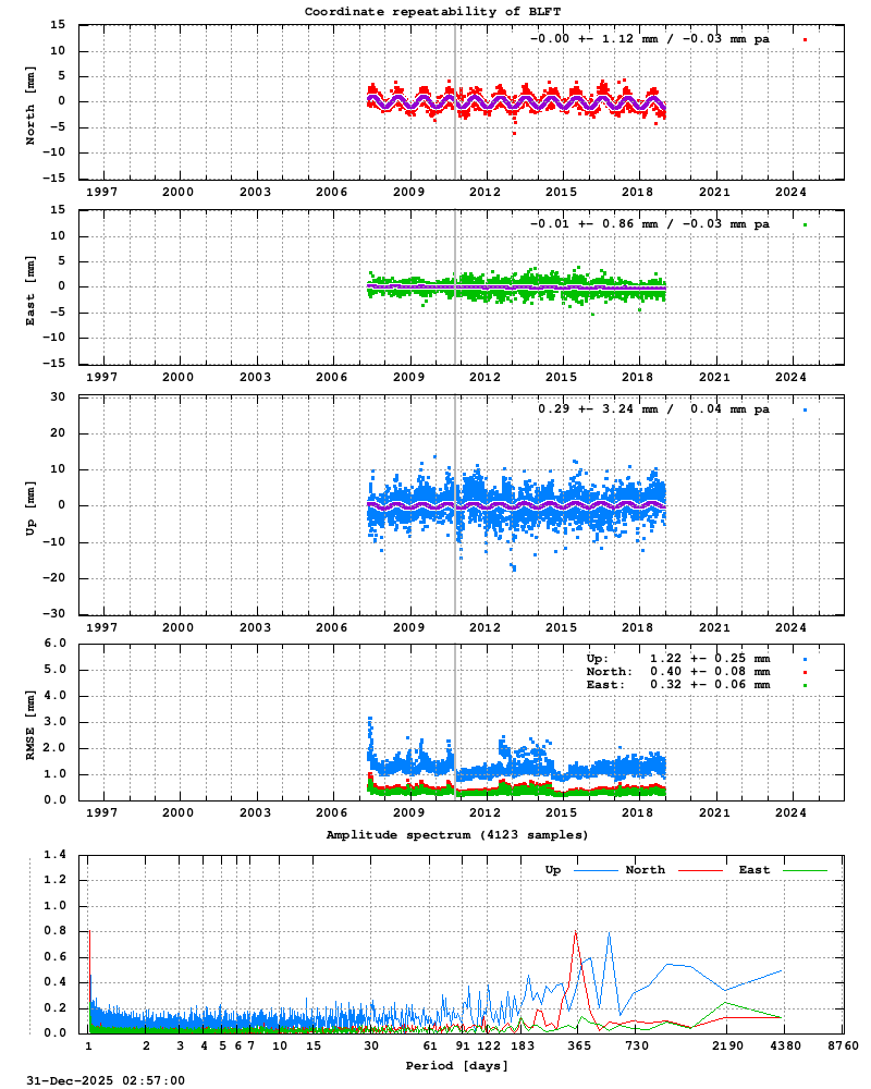 Long-term time series of BLFT