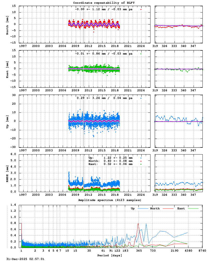 Long-term time series of BLFT (Zoom)