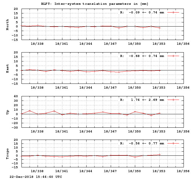 TRA time series of BLFT last 2 weeks