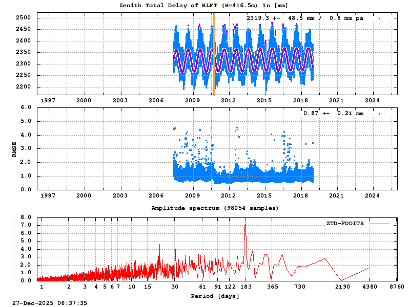 Troposphere long-term (FODITS) for BLFT