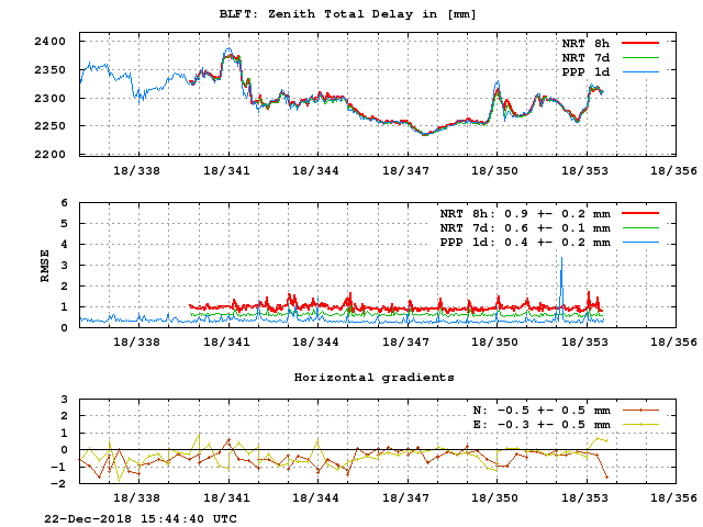 PPP: Troposphere last days of BLFT
