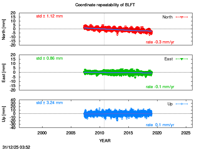 Long-term time series of BLFT with vel.