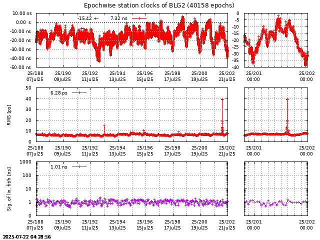 PPP: Receiver clock biases last days of BLG2