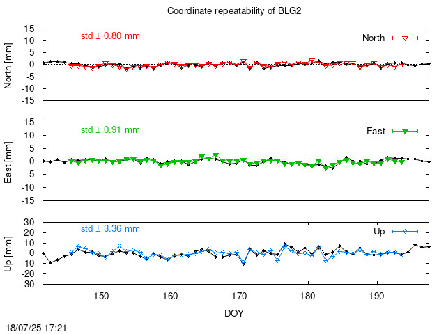 Monthly final time series of BLG2 (daily final with PPP)