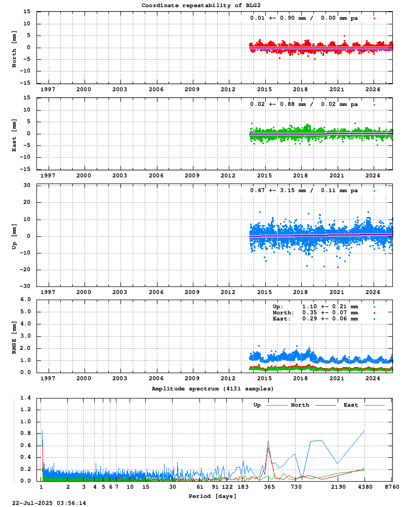 Long-term time series of BLG2