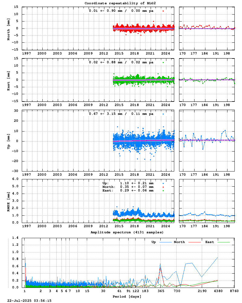 Long-term time series of BLG2 (Zoom)
