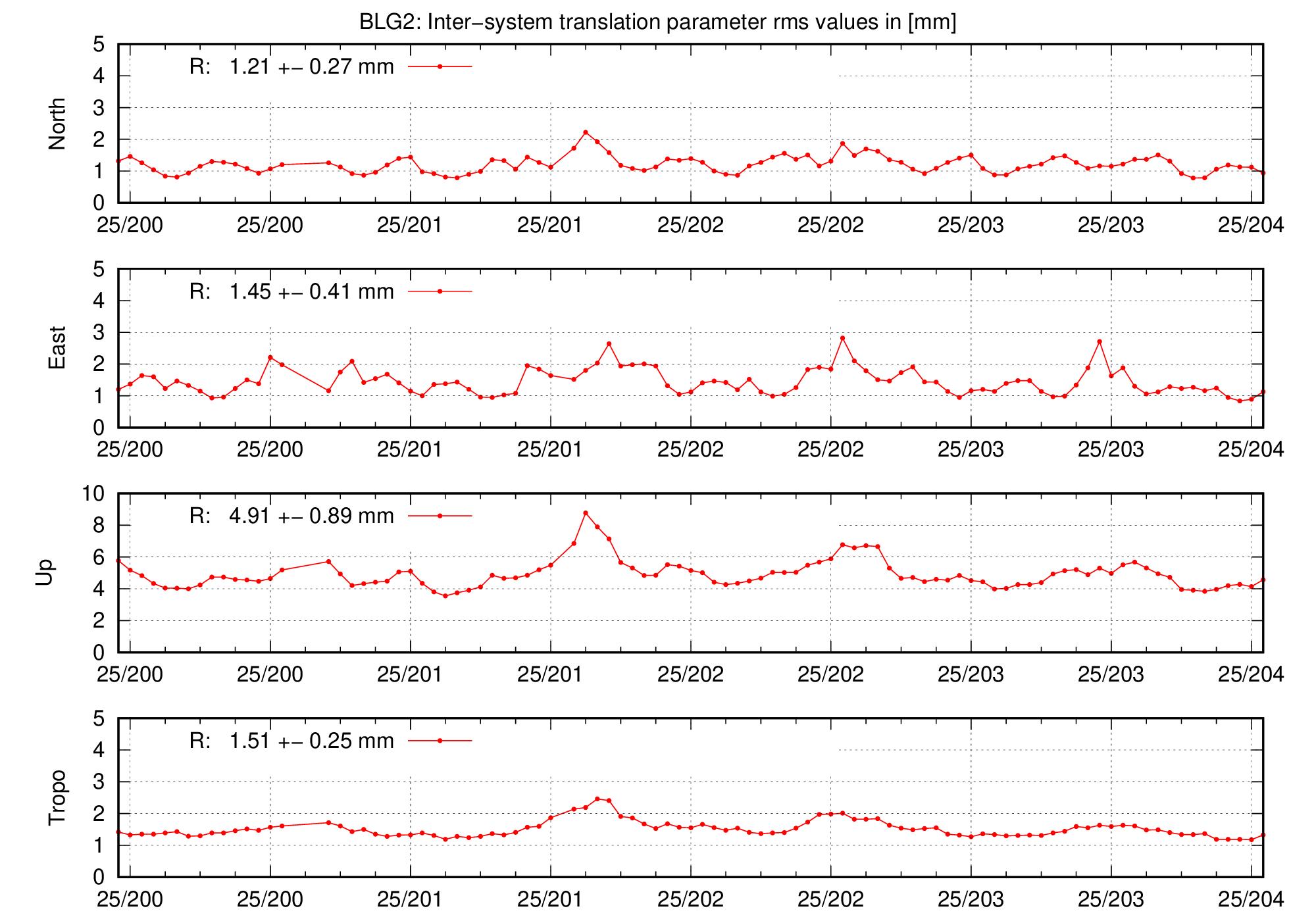 TRA rms time series of BLG2 for last days