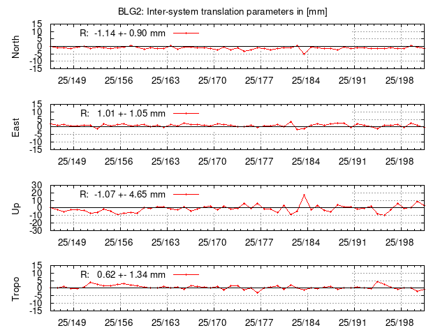 TRA time series of BLG2 last 2 weeks