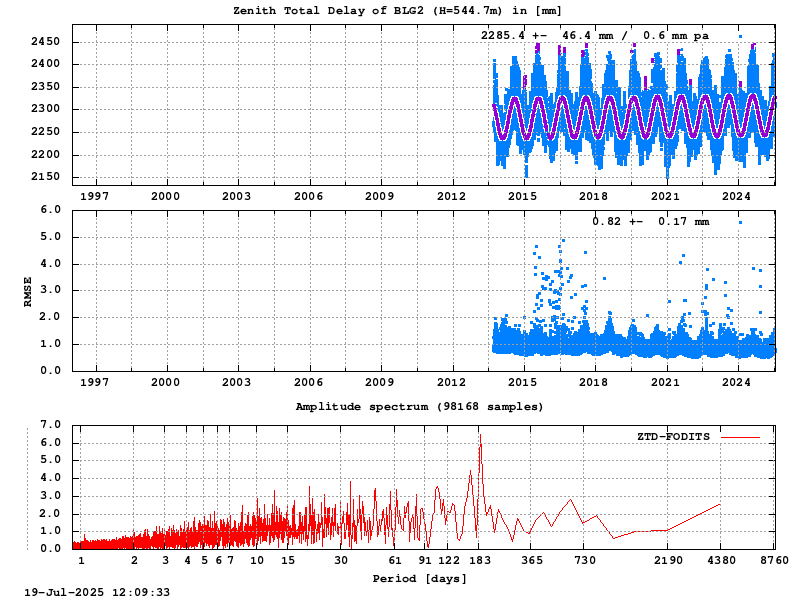Troposphere long-term (FODITS) for BLG2