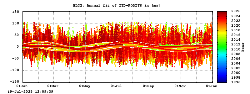 Troposphere long-term (annual fit) for BLG2