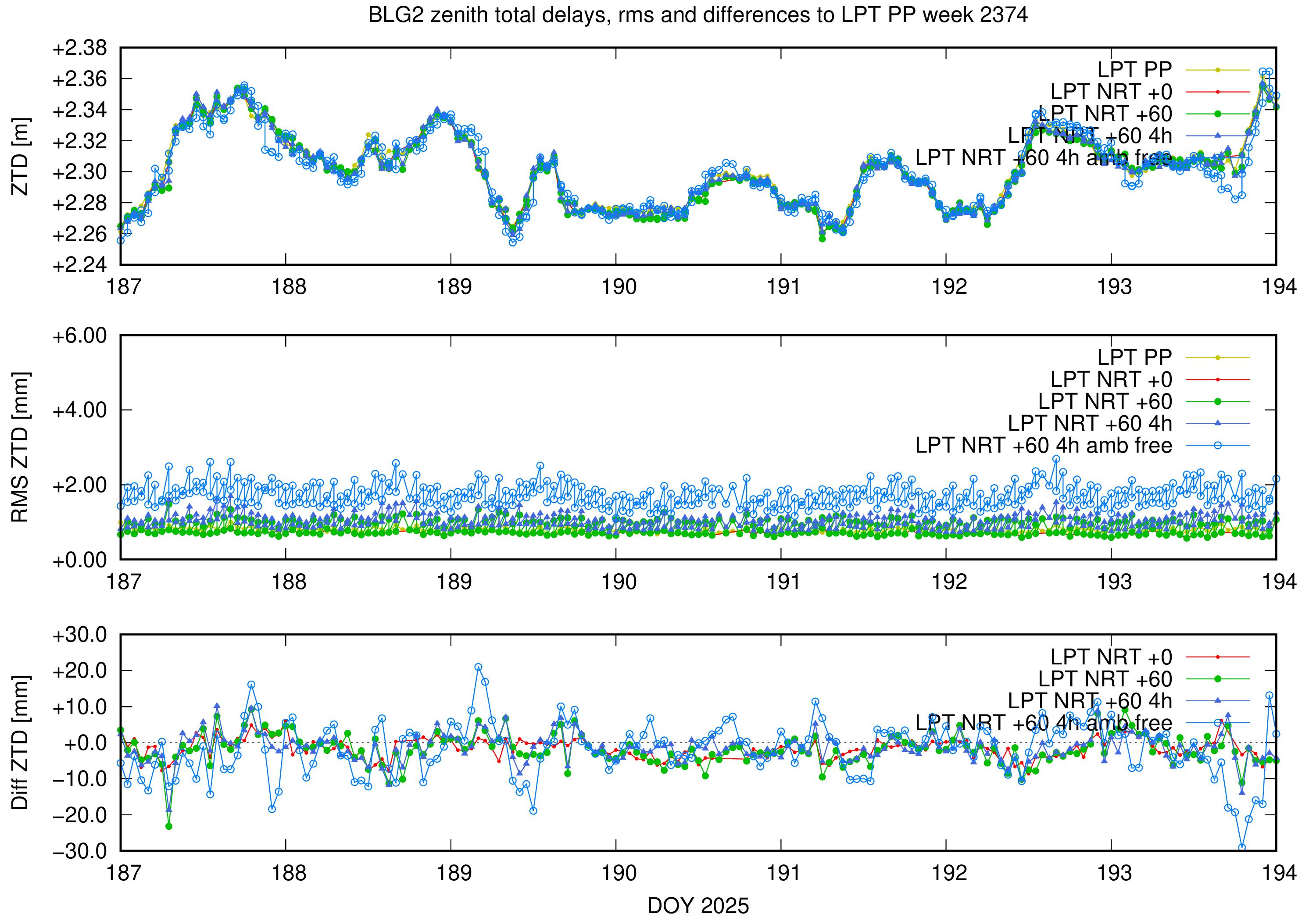 Troposphere weekly validation of BLG2