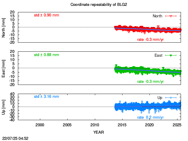 Long-term time series of BLG2 with vel.
