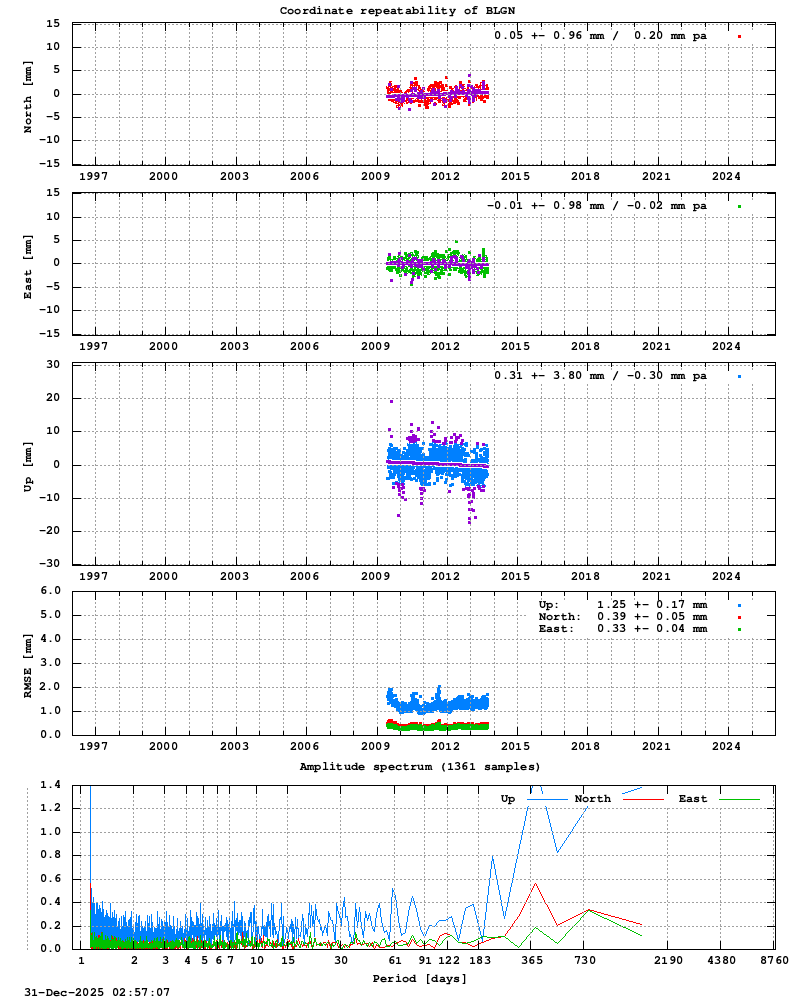 Long-term time series of BLGN