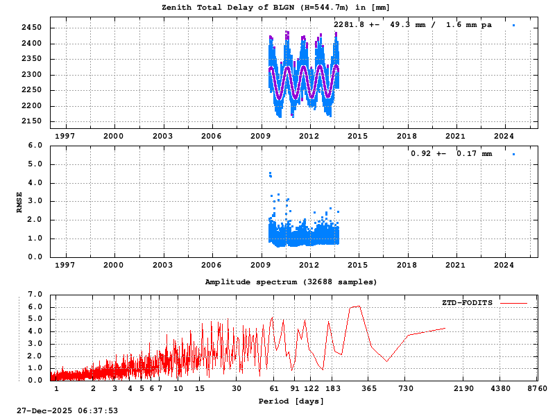 Troposphere long-term (FODITS) for BLGN