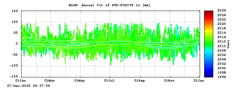 Troposphere long-term (annual fit) for BLGN