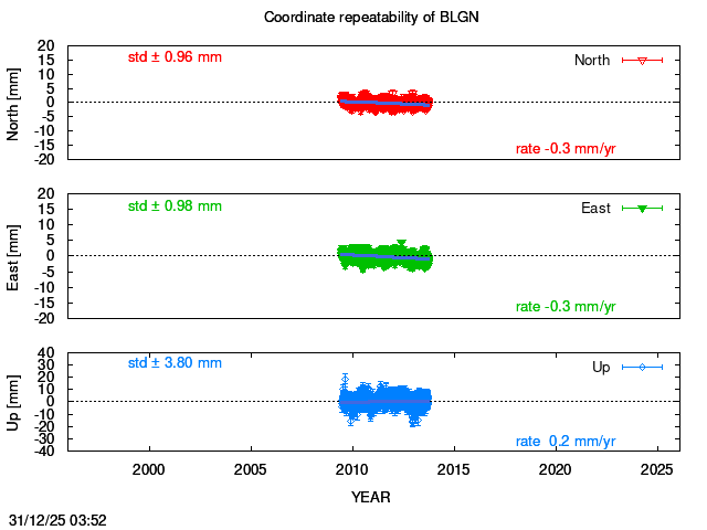 Long-term time series of BLGN with vel.