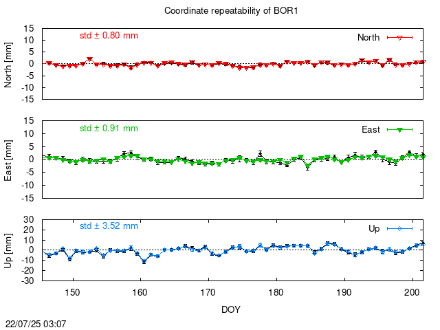 PPP: Coordinate repeatability last days of BOR1