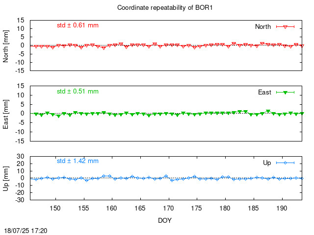 Monthly final time series of BOR1 (daily)