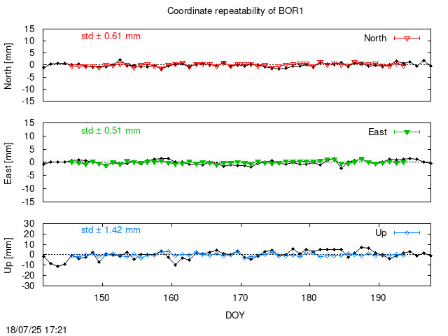 Monthly final time series of BOR1 (daily final with PPP)