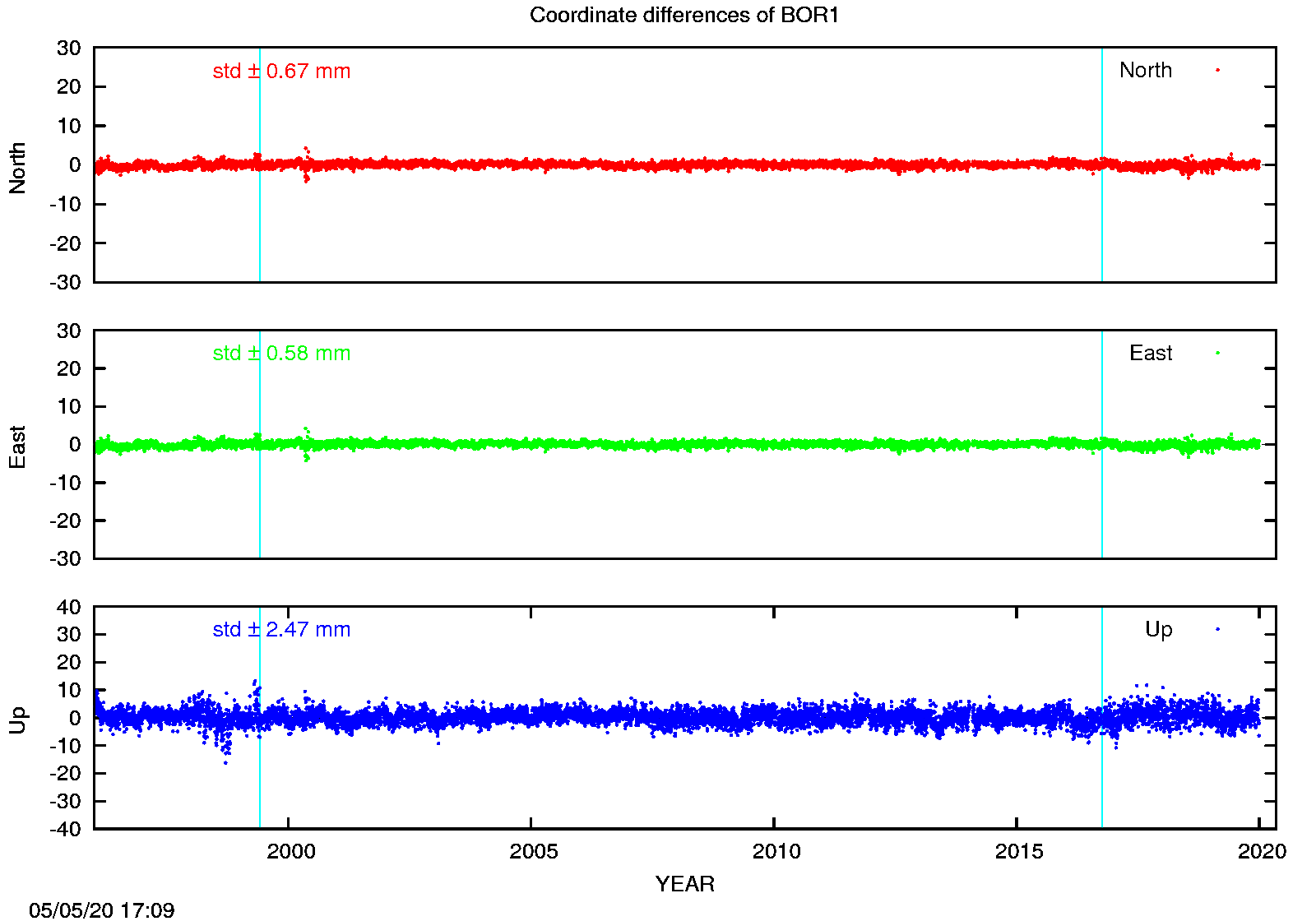 EPN: Difference EPN-swisstopo Long-term time series BOR1