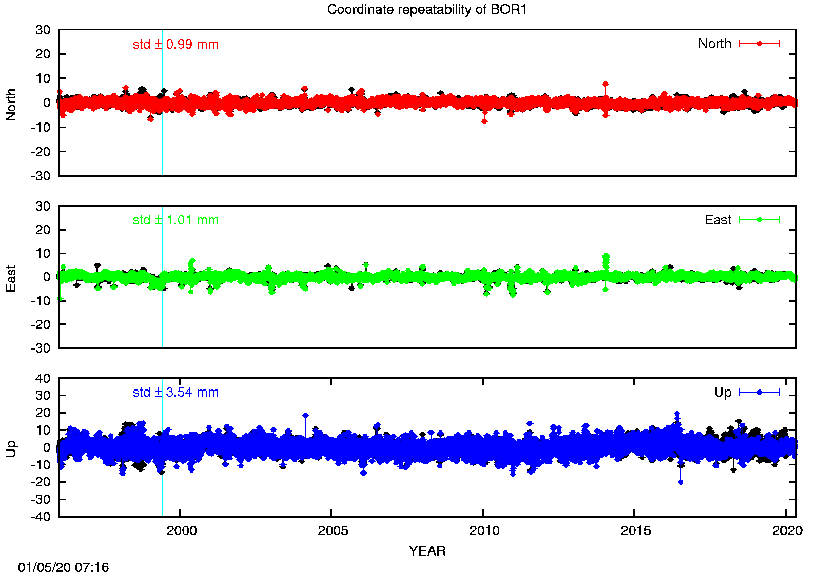 Long-term time series BOR1 (EPN in black)