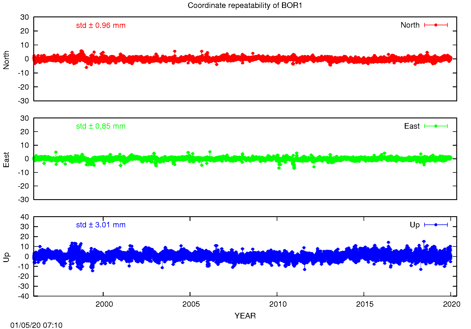 EPN: Long-term time series BOR1