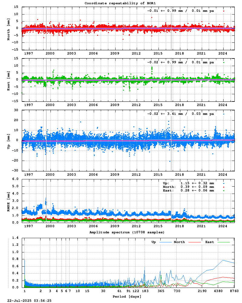 Long-term time series of BOR1