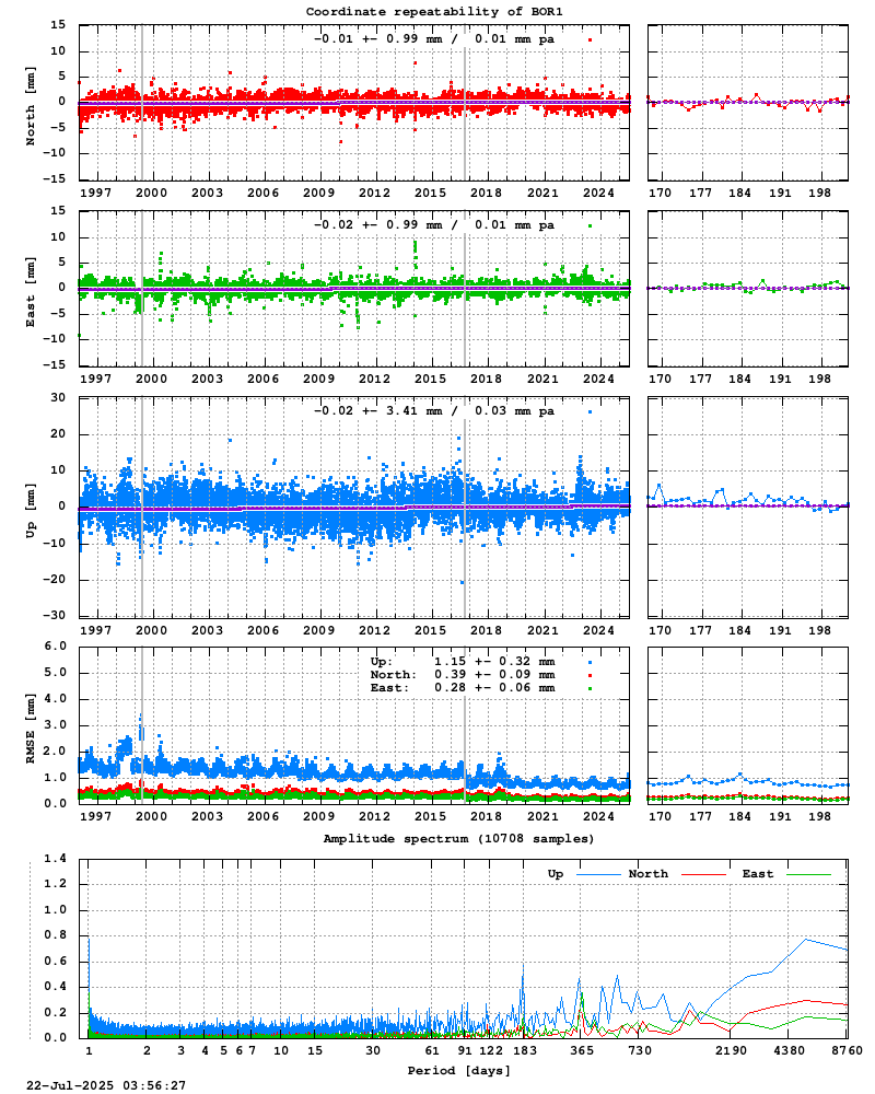 Long-term time series of BOR1 (Zoom)