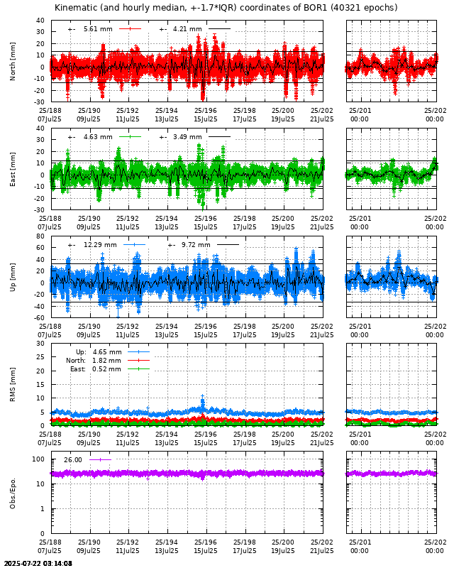 PPP: Kinematic coordinate repeatability last days of BOR1