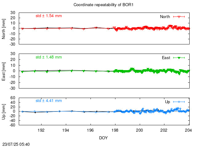 Monthly NRT time series of BOR1 (daily final with PPP)