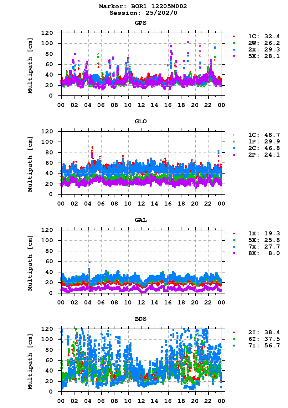 Multipath of observations (RINEX 3) of BOR1 last day